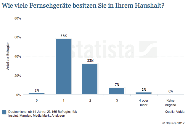 fernsehstatistik