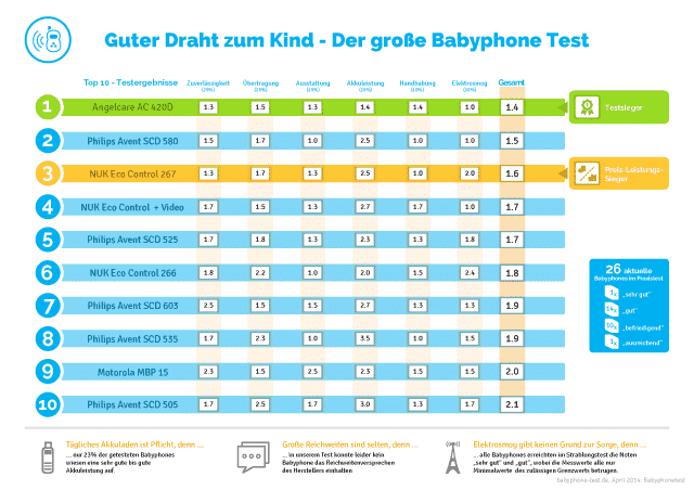 Babyphone Test Schaubild